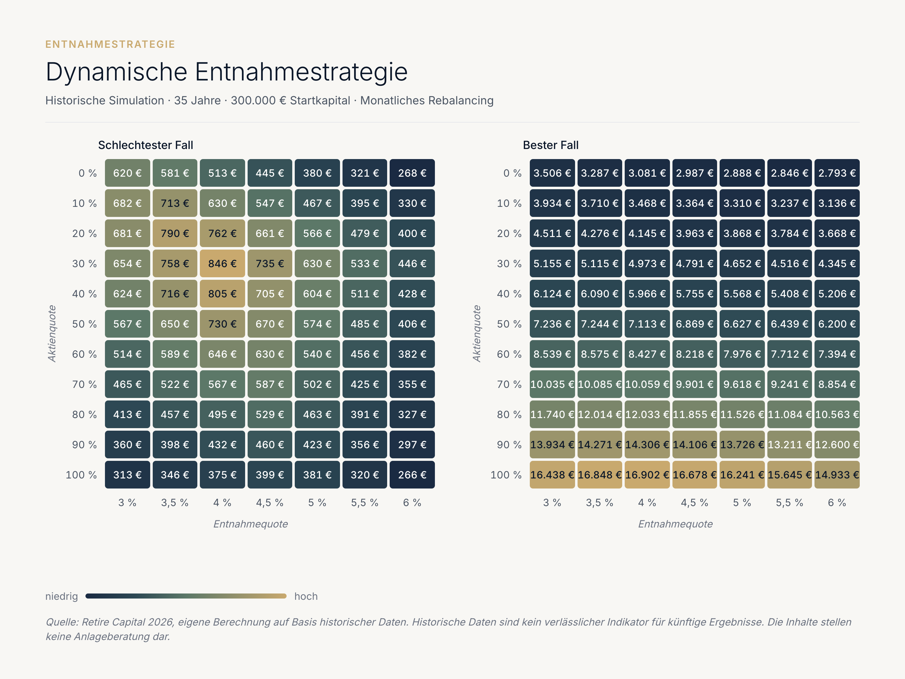 Welche monatliche Entnahmerate hätten Entsparer bei dynamischer Entnahmerate und 300.000 € Startkapital abhängig vom Aktienanteil historisch entnehmen können?